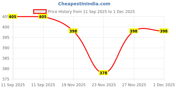 flipkart.com HAP Thermal Men Top Thermal Price History Graph from 11 Sep 2025 to 30 Nov 2025