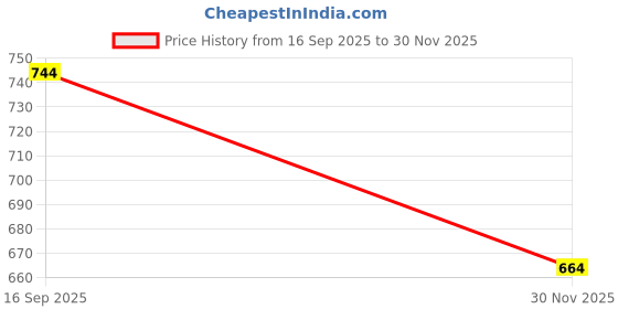 flipkart.com HAP Women Top - Pyjama Set Thermal Price History Graph from 16 Sep 2025 to 30 Nov 2025
