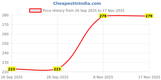 flipkart.com hap Women White Camisole hap Price History Graph from 26 Sep 2025 to 17 Nov 2025