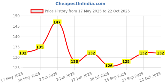 flipkart.com hapani fashion Girls Casual Black Artificial Leather Belt hapani fashion Price History Graph from 17 May 2025 to 22 Oct 2025