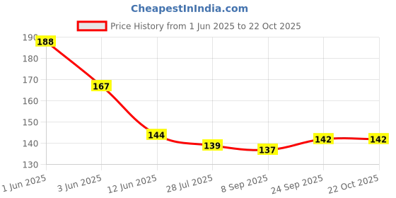 flipkart.com hapani fashion Women Formal Black, Gold Fabric Belt hapani fashion Price History Graph from 1 Jun 2025 to 21 Oct 2025