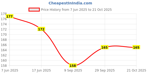 flipkart.com hapani fashion Women Party Multicolor Fabric Belt hapani fashion Price History Graph from 7 Jun 2025 to 21 Oct 2025