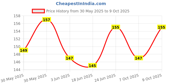 flipkart.com hapani house Pill Cutter Crushers & Splitters Portable Plastic Pill Cutter Tablet Cutter Divider Medicine Organizer Abs High Grade (Random Color), Multicolor hapani house Price History Graph from 30 May 2025 to 7 Oct 2025