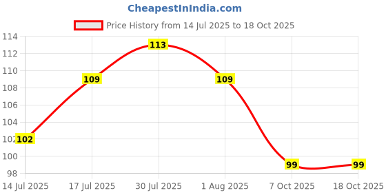 flipkart.com hapani house Window Groove Frame Cleaning Brush& Dust Cleaning Brush For Window Slot Keyboard Microfibre Wet and Dry Brush hapani house Price History Graph from 14 Jul 2025 to 17 Oct 2025