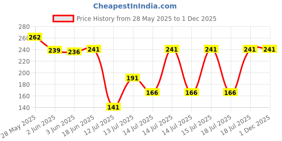 flipkart.com hapani pinata cake silicone mould Full Cake Maker Cake Maker hapani Price History Graph from 28 May 2025 to 1 Dec 2025