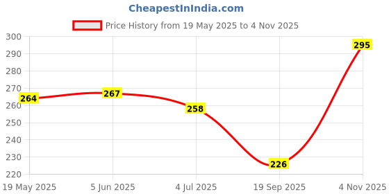 flipkart.com hapani Silicone Foot Protector Socks For Men & Women (Foot+Toe+Heel 3IN1 Combo) Heel Support hapani Price History Graph from 19 May 2025 to 4 Nov 2025