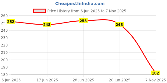 flipkart.com hapani store Can Cleaning Brush,360° Rotating Wet and Dry Brush & 20L Water Jar Carry Handle Plastic Wet and Dry Brush hapani store Price History Graph from 6 Jun 2025 to 7 Nov 2025