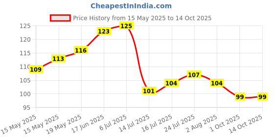 flipkart.com hapani store Window Groove Frame Cleaning Brush& Dust Cleaning Brush For Window Slot Keyboard Plastic Wet and Dry Brush hapani store Price History Graph from 15 May 2025 to 14 Oct 2025
