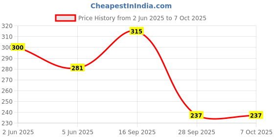 flipkart.com hapdco CLODENT NEEM (PACK OF 4) Toothpaste hapdco Price History Graph from 2 Jun 2025 to 6 Oct 2025