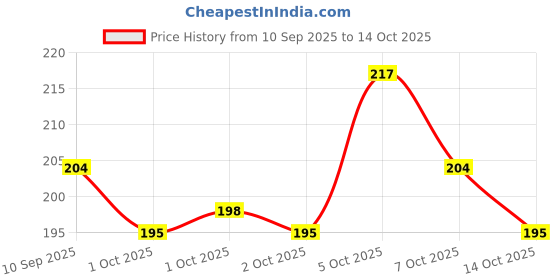 flipkart.com HAPDCO creams aqui plus Price History Graph from 10 Sep 2025 to 14 Oct 2025