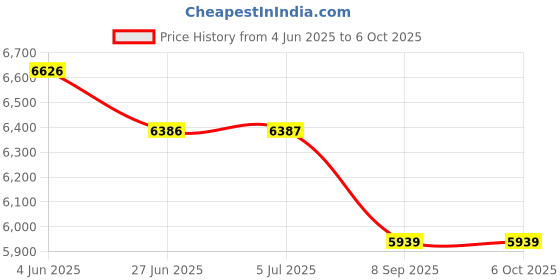 flipkart.com Hapi Pola Dynamite160 160 W Bluetooth Soundbar Price History Graph from 4 Jun 2025 to 6 Oct 2025
