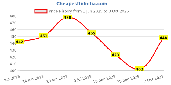 flipkart.com hapicha CLINSURE 125ML [PACK OF2] hapicha Price History Graph from 1 Jun 2025 to 3 Oct 2025