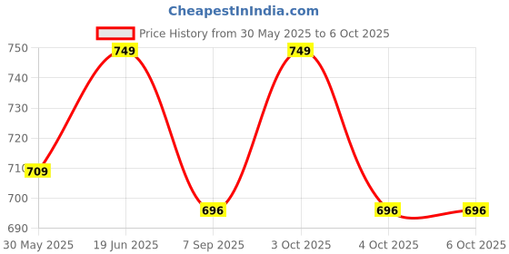 flipkart.com haplapkit World Flags with Their Country Name Currency and Landmark Communication Skills haplapkit Price History Graph from 30 May 2025 to 4 Oct 2025