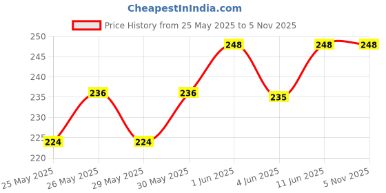 flipkart.com Happa Blueberry Yogo Melts I Fruit & Yogurt snack for little ones Baby Snacks 20 g happa Price History Graph from 25 May 2025 to 3 Nov 2025