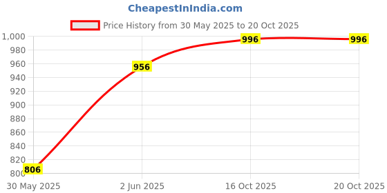 flipkart.com Happa Fruit and Yogo Melts|Mango,Jamun,Strawberry and Blueberry| Pack of4 Baby Snacks 100 g happa Price History Graph from 30 May 2025 to 20 Oct 2025