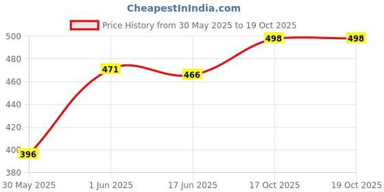 flipkart.com Happa Melts fruit and yogurt snacks strawberry and blueberry melts (Pack of 2) Baby Snacks 20 g happa Price History Graph from 30 May 2025 to 18 Oct 2025