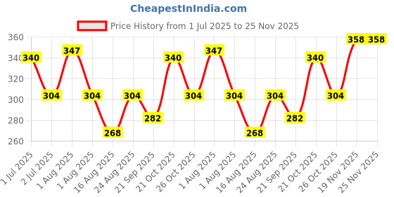 flipkart.com happa Multigrain Vanilla & Blueberry Melts Super Puffs ( 8 Months+) Pack of 2 Baby Puffs 200 g happa Price History Graph from 1 Jul 2025 to 25 Nov 2025