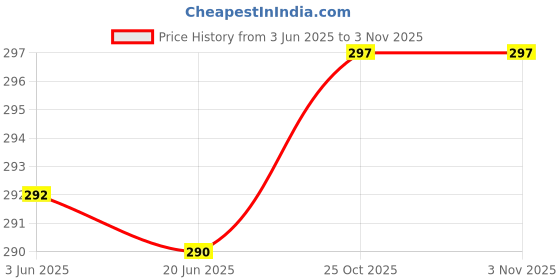 flipkart.com happa Organic Apple&Banana Fruit Puree Cereal happa Price History Graph from 3 Jun 2025 to 2 Nov 2025