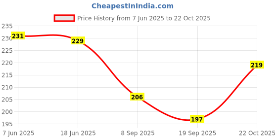flipkart.com happening hippo Girls Yellow Cosmetic Bag happening hippo Price History Graph from 7 Jun 2025 to 22 Oct 2025