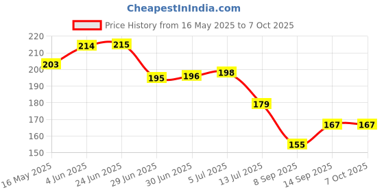flipkart.com HappenWell 5 in 1 Computer Cleaning Tools Kit for Bluetooth Earphones,Keyboard,Airpods. for Laptops, Computers, Gaming, Mobiles Price History Graph from 16 May 2025 to 7 Oct 2025