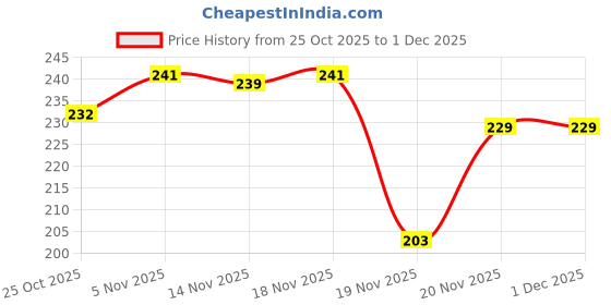 flipkart.com happenwell Woolen Winter Cap for Men Woolen Cap for Women & Men in Winter Riding Gloves happenwell Price History Graph from 25 Oct 2025 to 1 Dec 2025