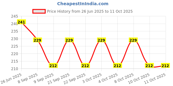 flipkart.com happi Egg container Egg Holder happi Price History Graph from 26 Jun 2025 to 10 Oct 2025