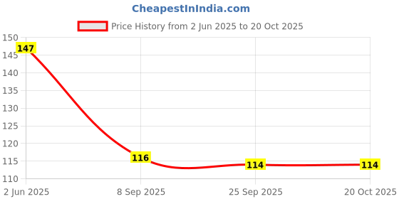 flipkart.com happi Leakproof Travel Soap Case, Soap Dish Box Cover, Soap Holder Bar for Bathroom happi Price History Graph from 2 Jun 2025 to 20 Oct 2025