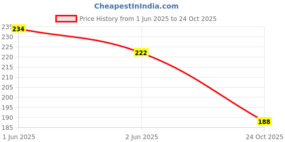 flipkart.com happi Multipurpose Unbreakable Diamond Medium Serving Tray for Kitchen Plate GlassDish Tray happi Price History Graph from 1 Jun 2025 to 24 Oct 2025