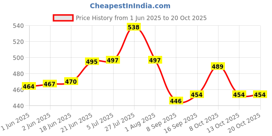 flipkart.com happi (Pack of 12) Unbreakable Water & Juice Drinking Glass Set -12 with Tray - 1 Sharbat Plate Glass Set Water/Juice Glass happi Price History Graph from 1 Jun 2025 to 19 Oct 2025