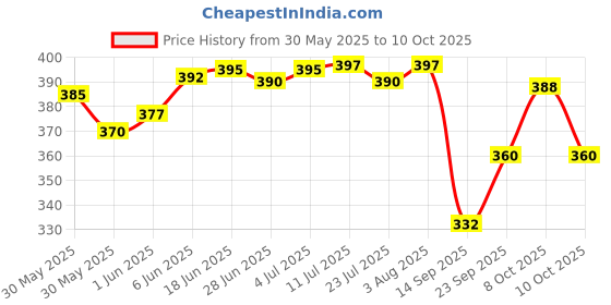 flipkart.com happi (Pack of 6) Unbreakable Water & Juice Drinking Glass Set with Serving Tray (1) Sharbat Plate Glass Set Water/Juice Glass happi Price History Graph from 30 May 2025 to 10 Oct 2025