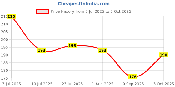 flipkart.com happi Spice Set Plastic happi Price History Graph from 3 Jul 2025 to 3 Oct 2025