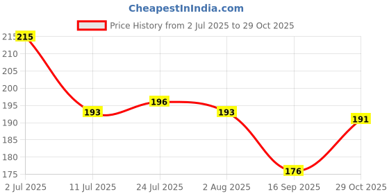 flipkart.com happi Spice Set Plastic happi Price History Graph from 2 Jul 2025 to 29 Oct 2025