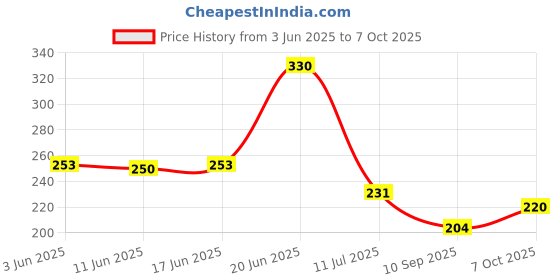 flipkart.com happi Spice Set Plastic happi Price History Graph from 3 Jun 2025 to 7 Oct 2025