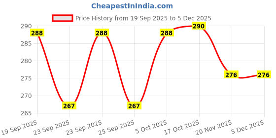 flipkart.com happi Storage Socks Tray Organizer for Wardrobe, Undergarment Cosmetic Makeup Rack - 2 Drawer Divider happi Price History Graph from 19 Sep 2025 to 5 Dec 2025