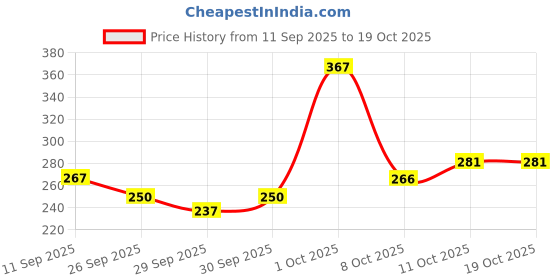 flipkart.com happi tokens Ninja Cosplay Set – Kunai, Knife, Shuriken, Headband & Stickers | Gift & Toy happi tokens Price History Graph from 11 Sep 2025 to 17 Oct 2025