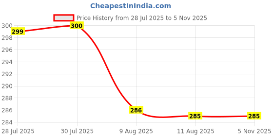 flipkart.com happie gifting Cute Panda Night Lamp with Colour Changing LED Touch Control Silicone Lamp Night Lamp happie gifting Price History Graph from 28 Jul 2025 to 5 Nov 2025