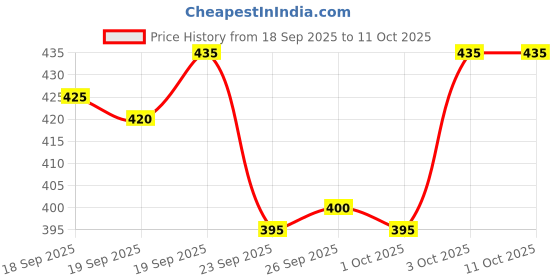 flipkart.com HAPPIEEDRESSING Men Dhoti Price History Graph from 18 Sep 2025 to 11 Oct 2025