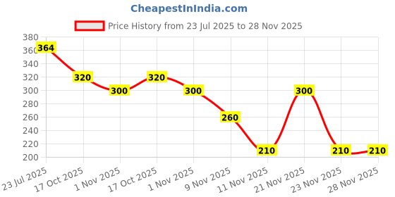 flipkart.com happiest creations Set of 12 Pcs Green & Pink Silicones Stretch Lids, Zero Waste Reusable Silicons 5.7 inch Lid Set happiest creations Price History Graph from 23 Jul 2025 to 27 Nov 2025