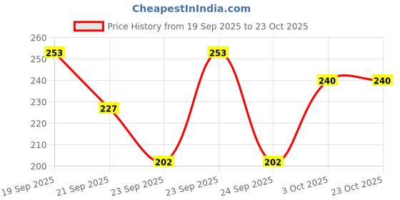 flipkart.com happilo creations Women Solid A-line Black Skirt happilo creations Price History Graph from 19 Sep 2025 to 23 Oct 2025