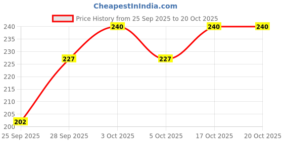 flipkart.com happilo creations Women Solid A-line White Skirt happilo creations Price History Graph from 25 Sep 2025 to 20 Oct 2025