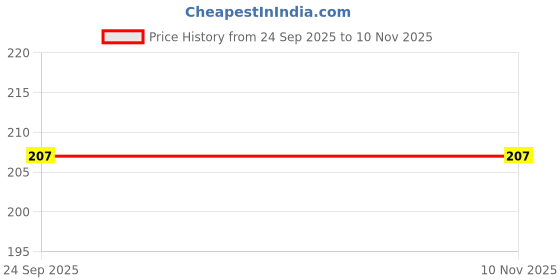 flipkart.com happilo creations Women White Camisole happilo creations Price History Graph from 24 Sep 2025 to 10 Nov 2025