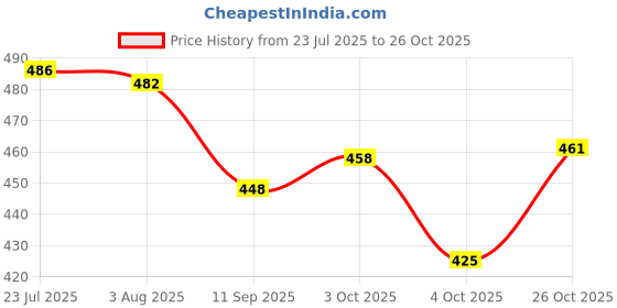 flipkart.com happinessbox Handmade Decorated Basket with Readymade Net Packing | Pack 0f 5 Paper Fruit & Vegetable Basket happinessbox Price History Graph from 23 Jul 2025 to 26 Oct 2025