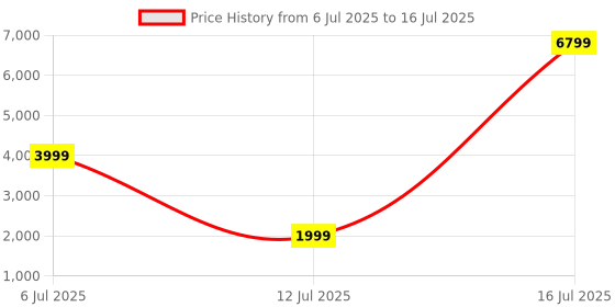 flipkart.com Happinetz 0911 / Parental Control Internet filter Router 2.4 GHz, 5 GHz 1200 Mbps Wifi Speed Dual Band Internal Antenna Access Point Mode Price History Graph from 6 Jul 2025 to 16 Jul 2025