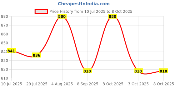 flipkart.com happinzo 1 Neck pillow Combo happinzo Price History Graph from 10 Jul 2025 to 8 Oct 2025