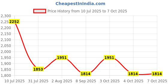 flipkart.com happinzo 4XL ess Teardrop Bean BagWith Bean Filling happinzo Price History Graph from 10 Jul 2025 to 6 Oct 2025
