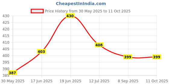 flipkart.com happinzo Solid Party Bag happinzo Price History Graph from 30 May 2025 to 10 Oct 2025