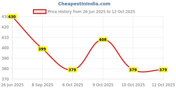 flipkart.com happinzo Solid Party Bag happinzo Price History Graph from 26 Jun 2025 to 12 Oct 2025