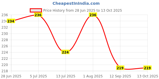flipkart.com happinzo Solid Party Bag happinzo Price History Graph from 28 Jun 2025 to 13 Oct 2025