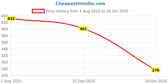 flipkart.com happinzo Solid Party Bag happinzo Price History Graph from 1 Aug 2025 to 16 Oct 2025