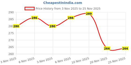 flipkart.com happiory Plastic Packing Rope/Binding Rope/Sutli Roll Rassi 250 Gram Multicolor happiory Price History Graph from 3 Nov 2025 to 25 Nov 2025
